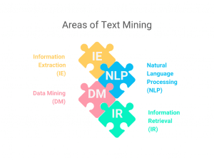 Areas of Text Mining