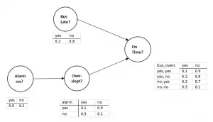 probabilistic-graphical-model-of-bayesian-network