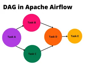 DAG-in-apache-airflow