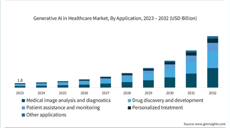 Generative AI in Healthcare: Features, Use Cases, Challenges, Policy , & Future Trends 3 future of gen ai healthcare