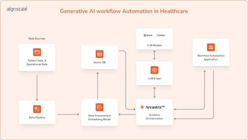 Generative AI in Healthcare: Features, Use Cases, Challenges, Policy , & Future Trends 4 gen ai workflow healthcare