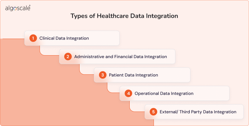 types of healthcare data integration