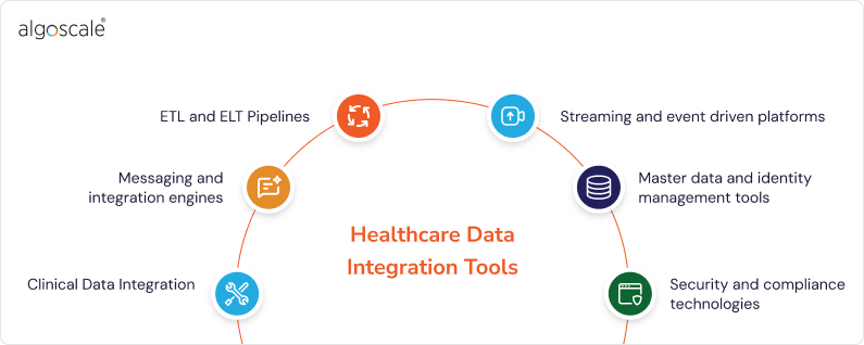 Common Technologies of Data Integration in Healthcare