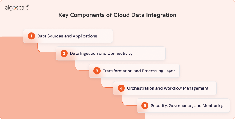 Key Components of Cloud Data Integration