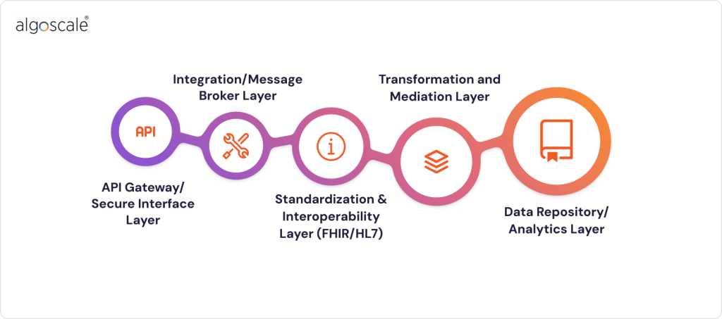 healthcare data integration architecture
