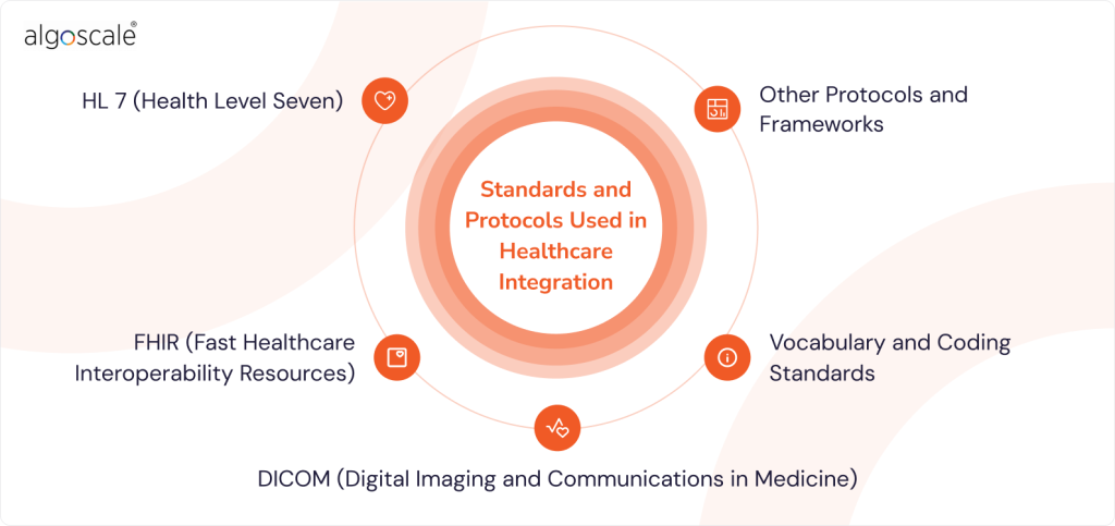 Standards and Protocols Used in Healthcare Integration