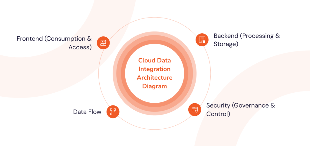 cloud data integration diagram - algoscale