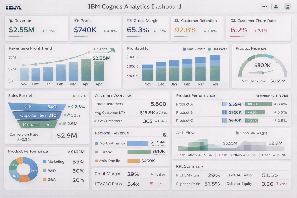 Best Business Intelligence Dashboard Examples For 2026 19 IBM Cognos Analytics Dashboard Suite