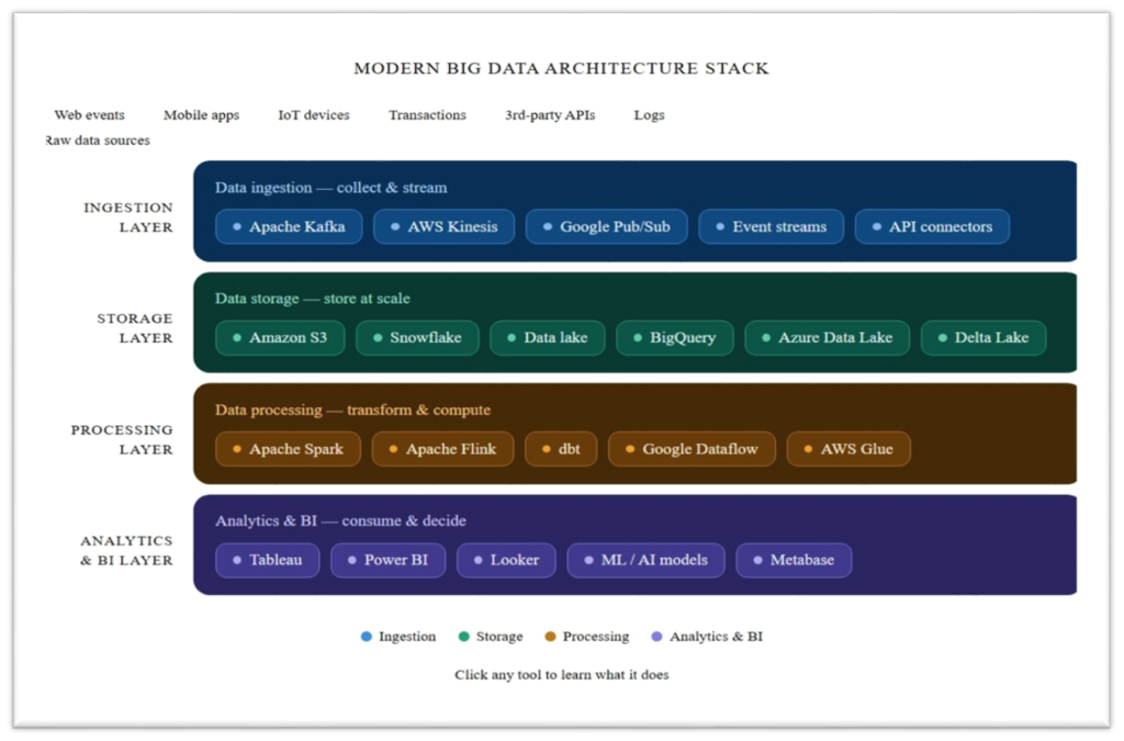 What is Big Data Architecture? Components, Layers & Examples