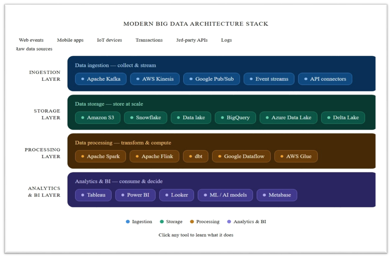 What is Big Data Architecture? Components, Layers & Examples