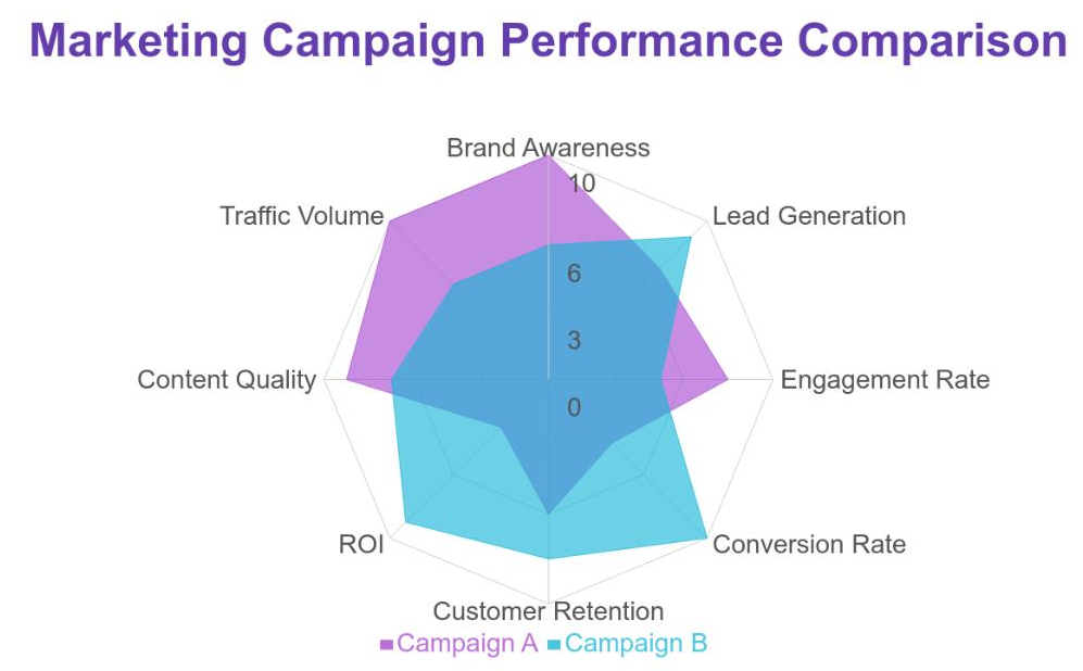 What Is a Spider Chart? A Complete Guide with Examples and Code 10 Spider chart for Marketing campaign performance