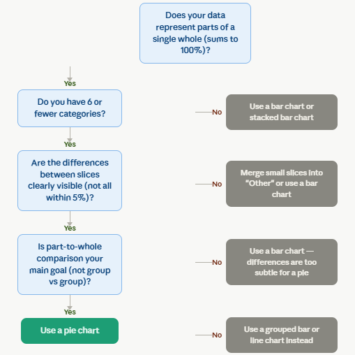 What is a Pie Chart? A Complete Guide with Examples, Types & Best Practices 3 decision flowchart