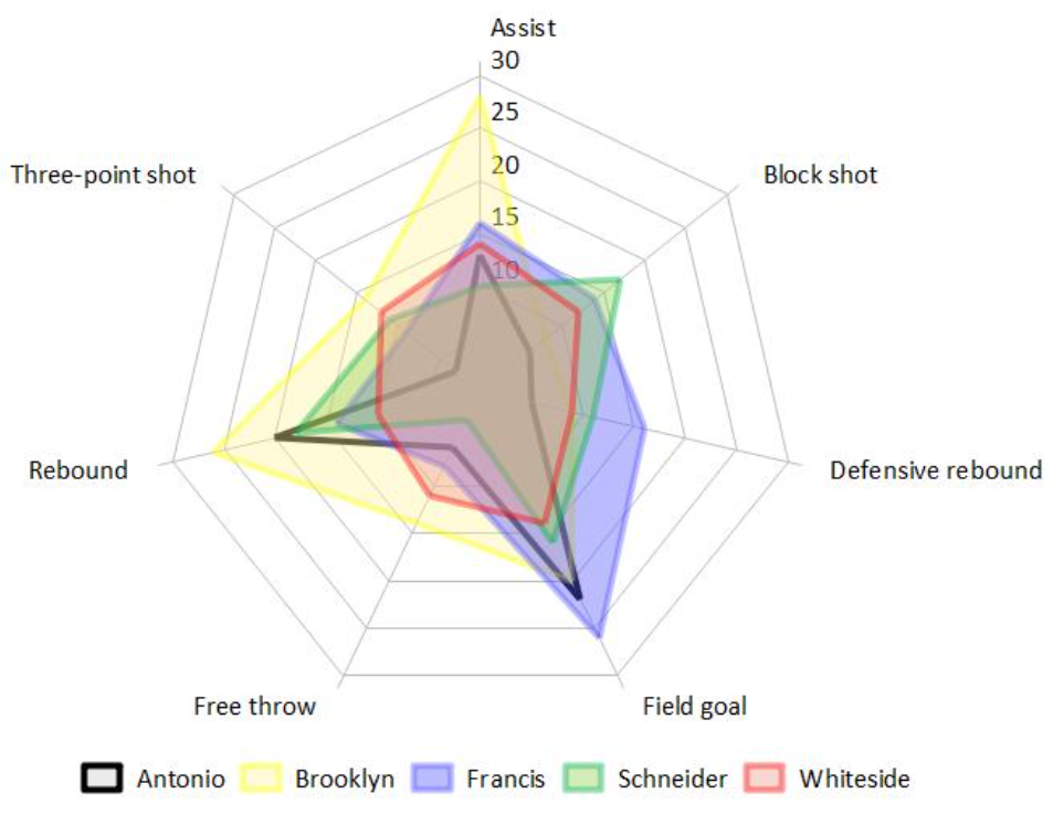 What Is a Spider Chart? A Complete Guide with Examples and Code 6 Spider charts for sports analytics