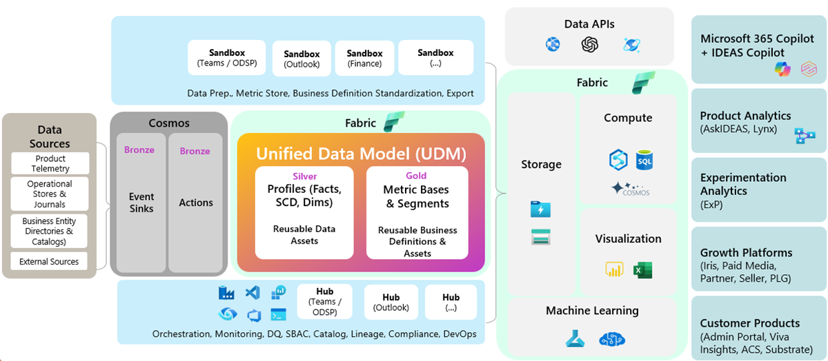 Microsoft Fabric