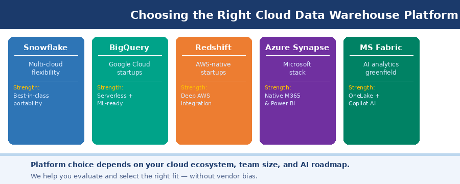 /home/claude/imgs/platforms.png Cloud Data Warehouse Platforms