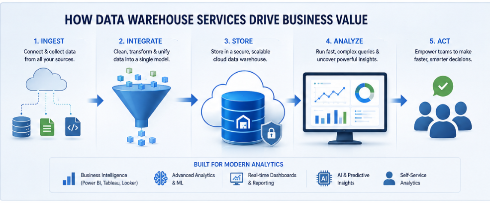 Data Warehouse
