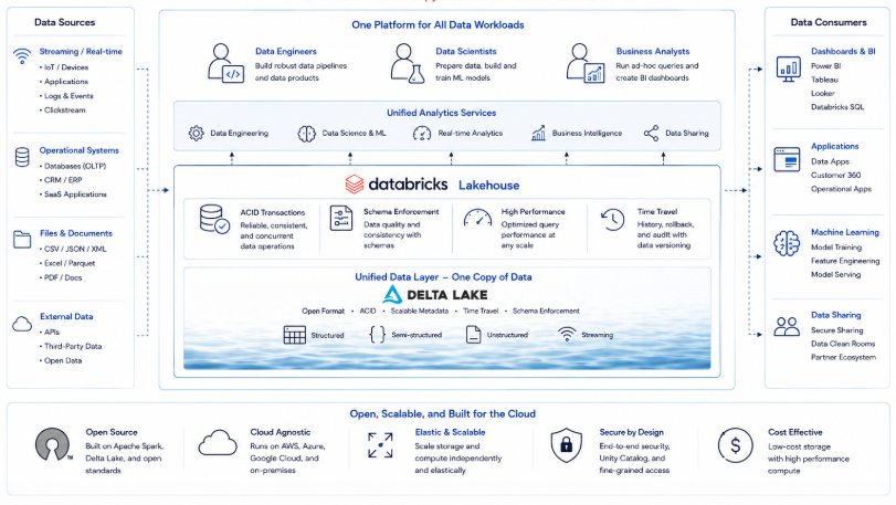 Databricks Lakehouse Architecture for Modern Data Engineering 1 Core Components of the Databricks Lakehouse Architecture