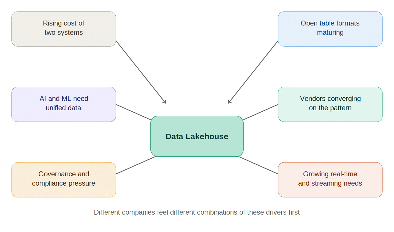Data Lakes to Lakehouses