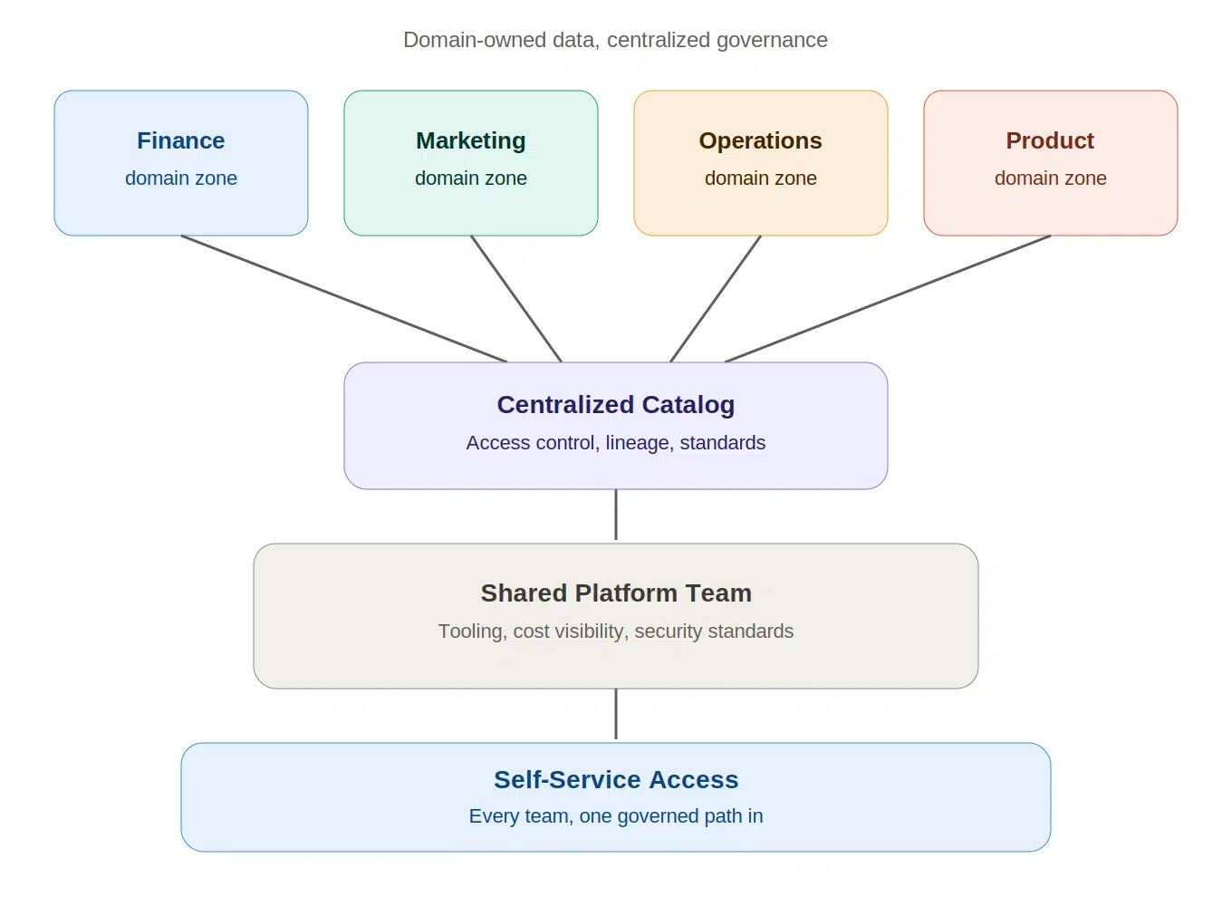 Enterprise Data Lakes