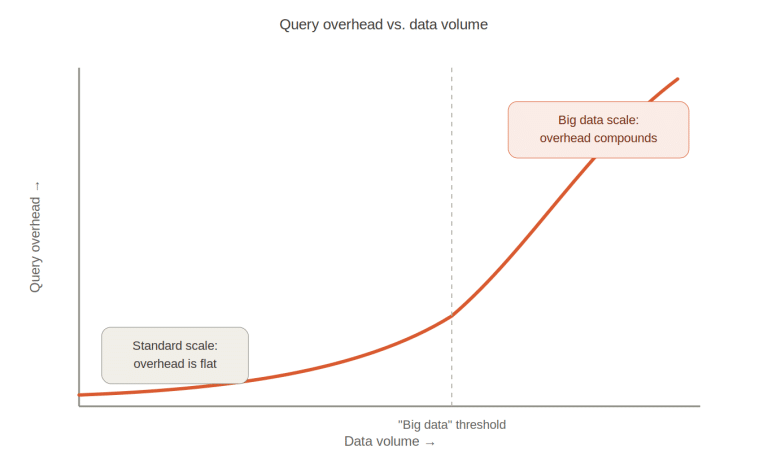 Big Data Lakes vs Standard Data Lakes