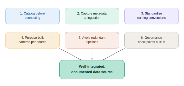 Data Lake Integration