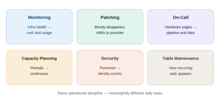 Running a Data Lake in the Cloud