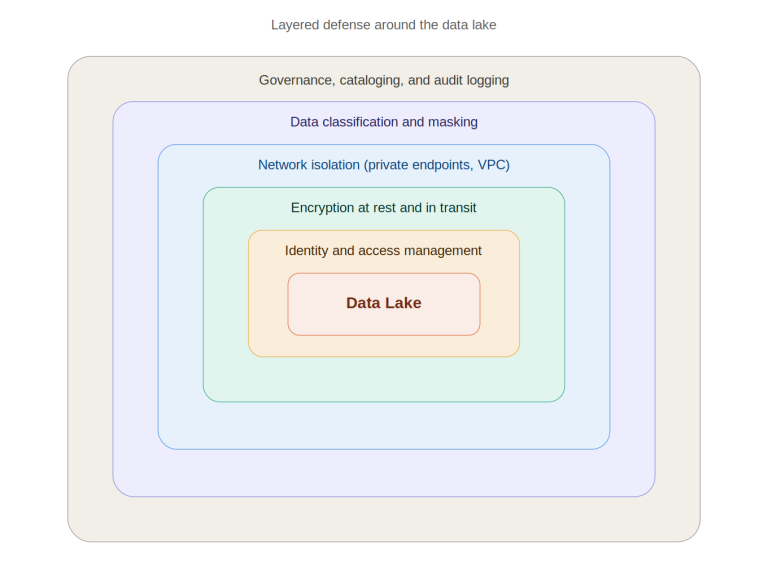 Data Lake Security