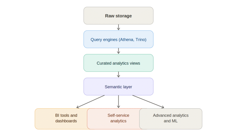 Data Lake Analytics