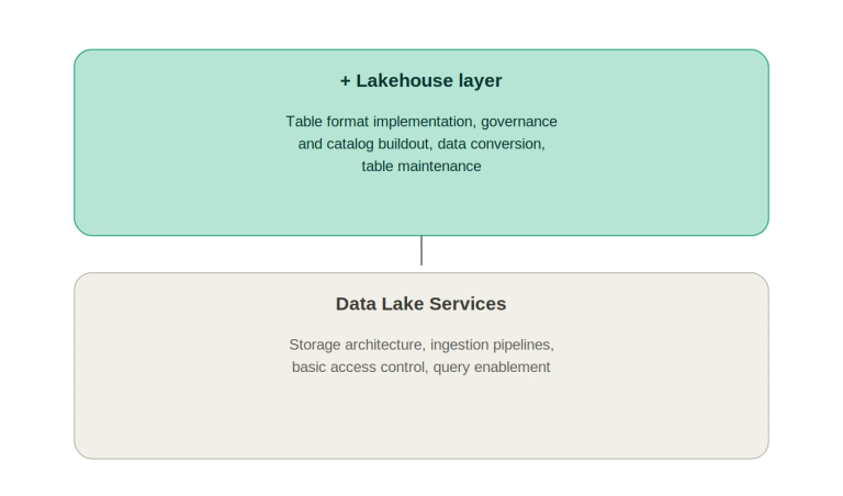 Data Lakehouse Services
