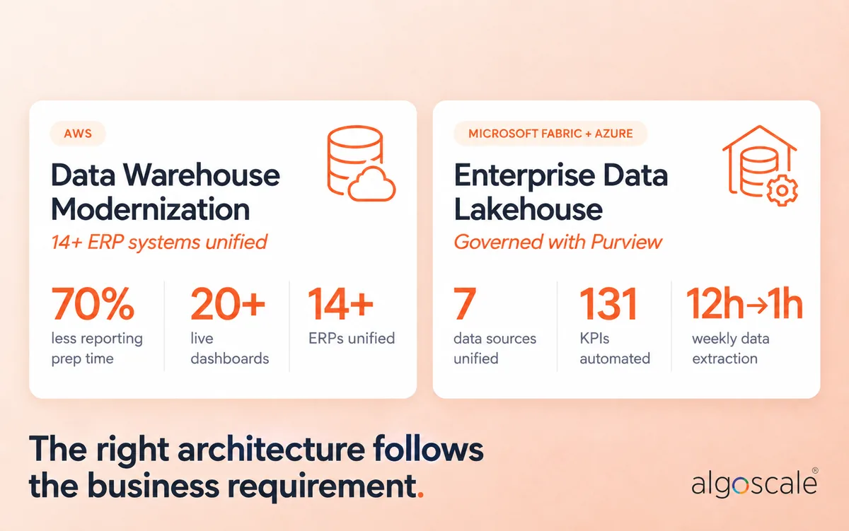 Data Lake vs Data Warehouse: Architecture, Differences & Use Cases 3 Algoscale case study results for an AWS data warehouse modernization and an Azure data lakehouse on Microsoft Fabric governed with Purview