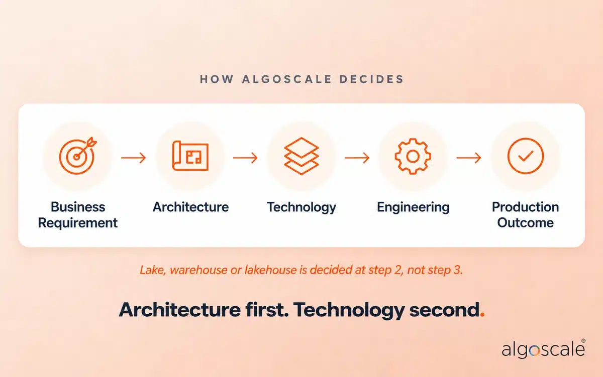 Data Lake vs Data Warehouse: Architecture, Differences & Use Cases 4 Algoscale data platform decision path from business requirement to architecture, technology, engineering and production outcome