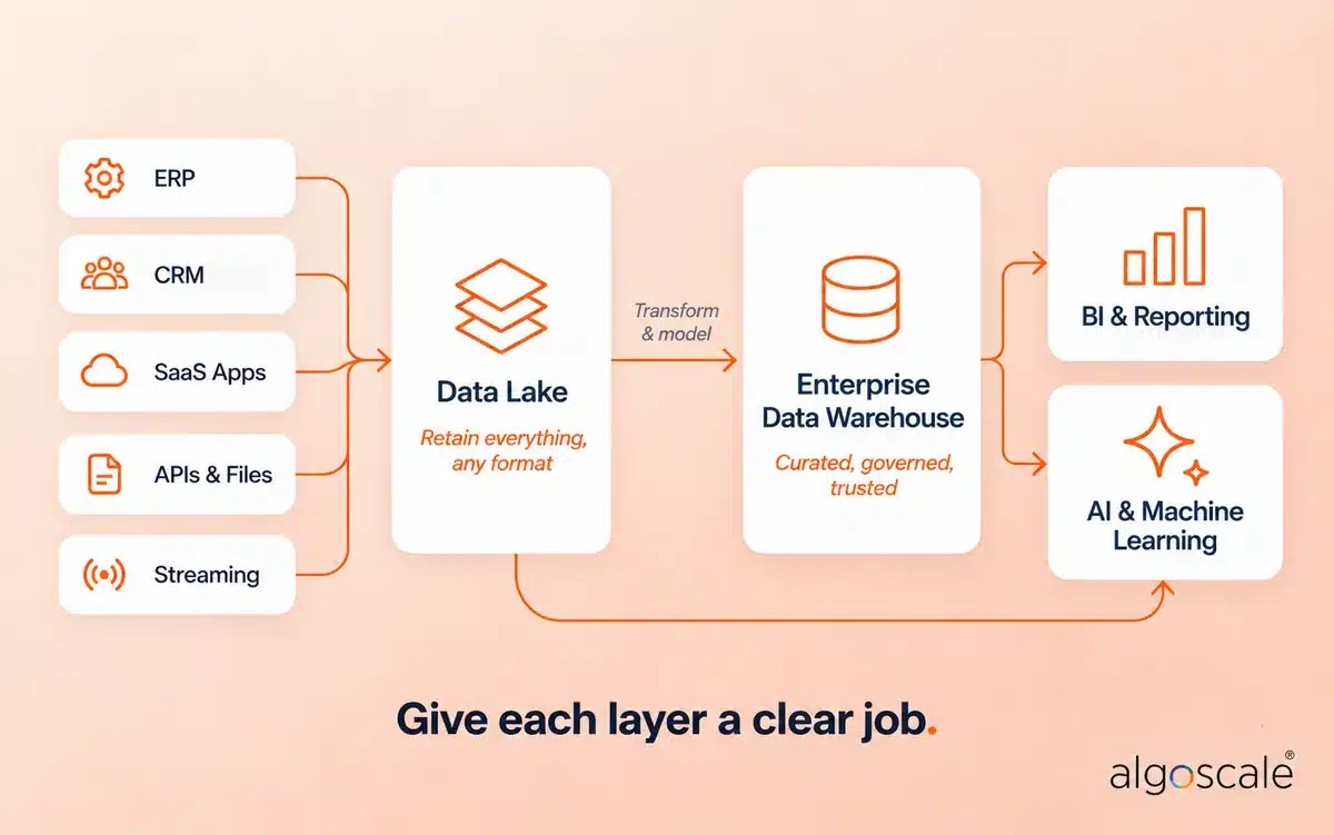 Data Lake vs Data Warehouse: Architecture, Differences & Use Cases 1 Enterprise data architecture showing ERP, CRM, SaaS, API and streaming sources feeding a data lake, then an enterprise data warehouse serving BI and AI workloads