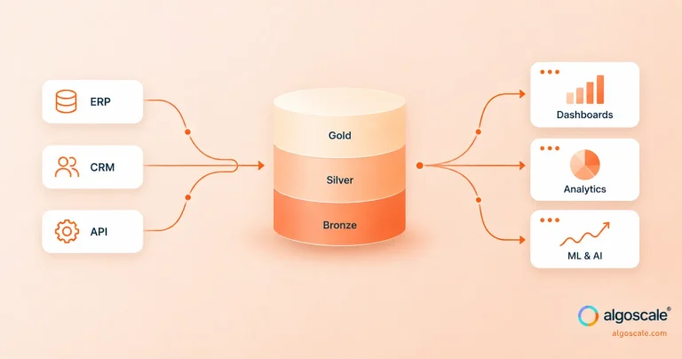 Three-tier data warehouse architecture showing source systems flowing into Bronze, Silver, and Gold layers with dashboard outputs, designed by Algoscale