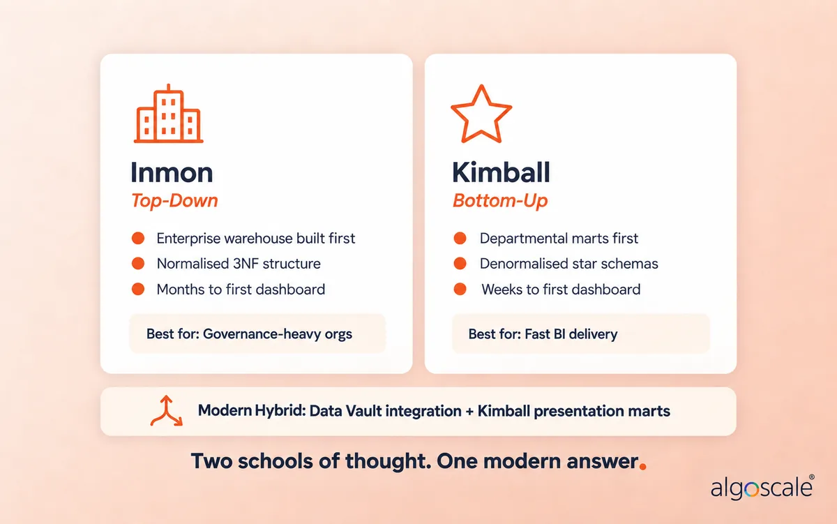 Data Warehouse Design: Complete Guide for 2026 2 Side-by-side comparison of Inmon top-down and Kimball bottom-up data warehouse design approaches with modern hybrid recommendation combining Data Vault integration and Kimball presentation marts