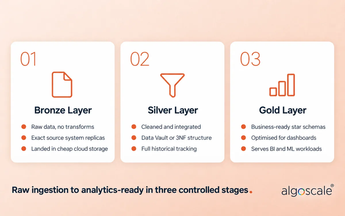 Data Warehouse Design: Complete Guide for 2026 1 Medallion architecture infographic showing three controlled stages: Bronze Layer for raw data ingestion, Silver Layer for cleaned and integrated data with Data Vault structure, and Gold Layer for business-ready star schemas serving BI and ML workloads