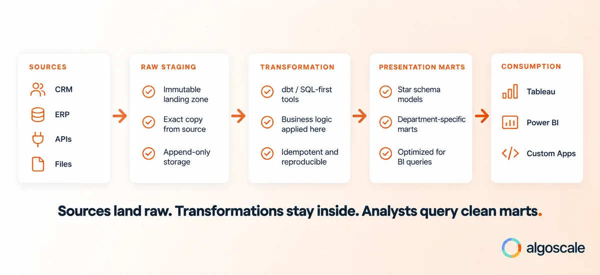 Data Warehouse Implementation: Steps, Design Patterns & Best Practices 3 Data warehouse architecture layers showing data flowing from source systems through raw staging, transformation with dbt, presentation marts in star schema, to BI consumption tools like Tableau and Power BI