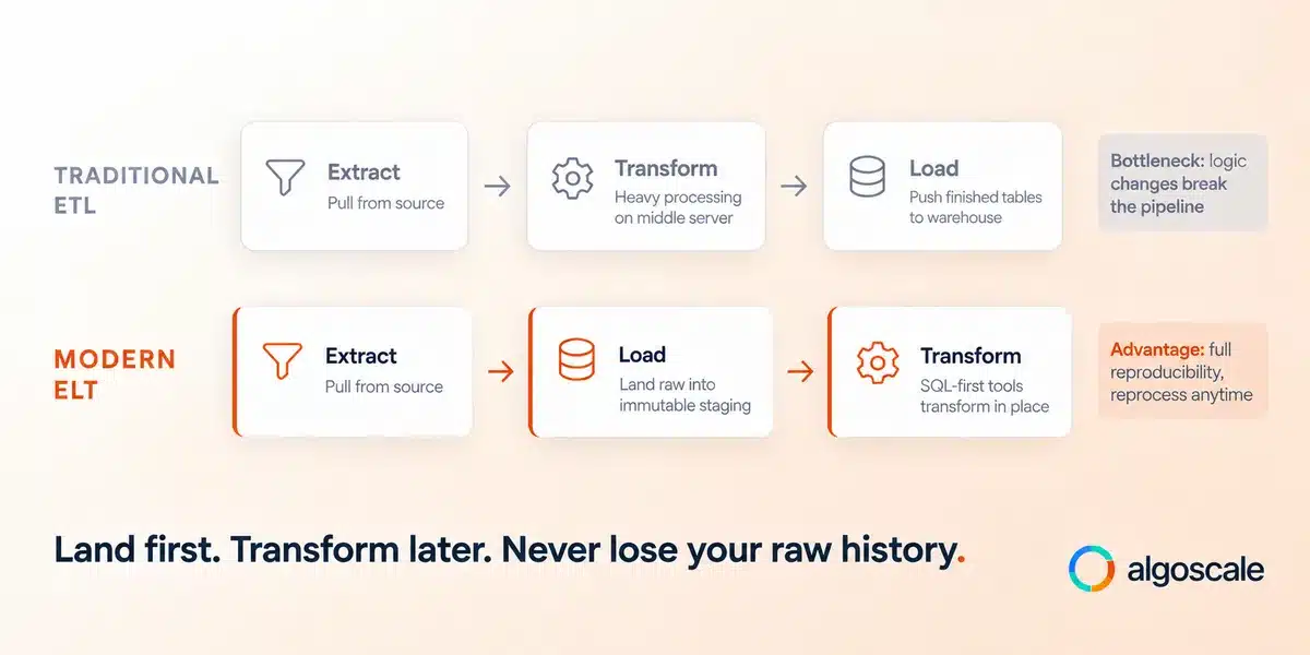 Data Warehouse Implementation: Steps, Design Patterns & Best Practices 1 Comparison of traditional ETL and modern ELT approaches showing how modern cloud warehouses land raw data first and transform in place for full reproducibility