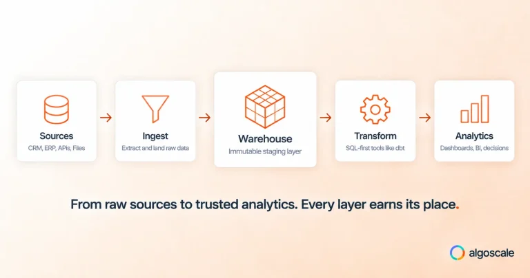 Data warehouse implementation flow showing five stages from source systems through ingestion, warehouse storage, transformation, and analytics output
