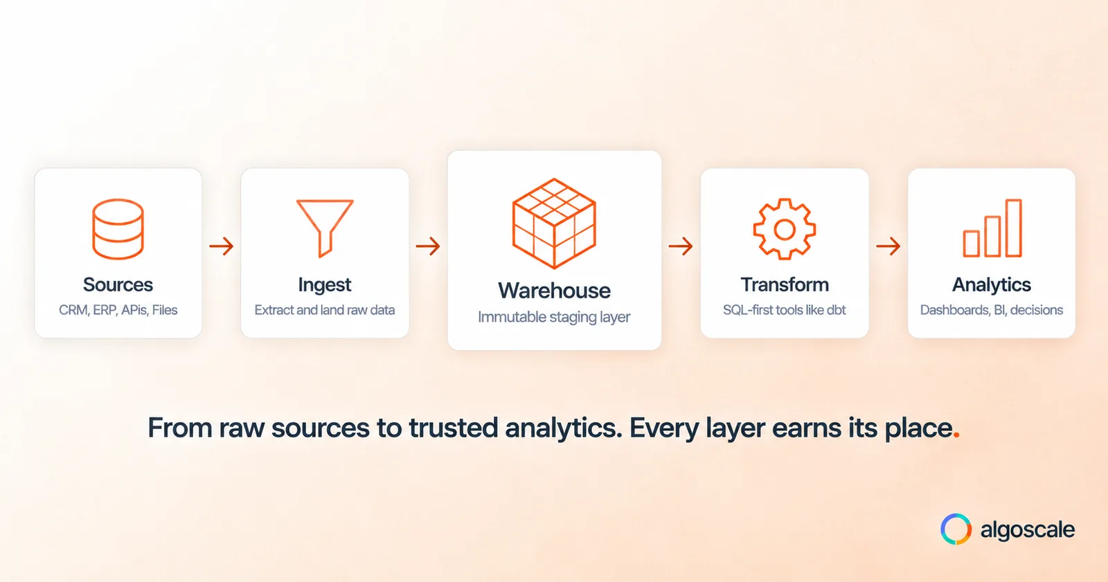A Complete Guide to Generative AI in Manufacturing for 2025 6 Data warehouse implementation flow showing five stages from source systems through ingestion, warehouse storage, transformation, and analytics output