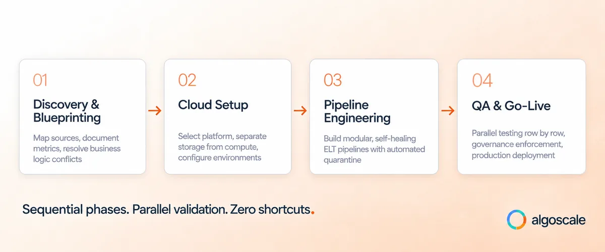 Data Warehouse Implementation: Steps, Design Patterns & Best Practices 2 Four sequential phases of data warehouse implementation: discovery and blueprinting, cloud setup, pipeline engineering, and QA with go-live deployment