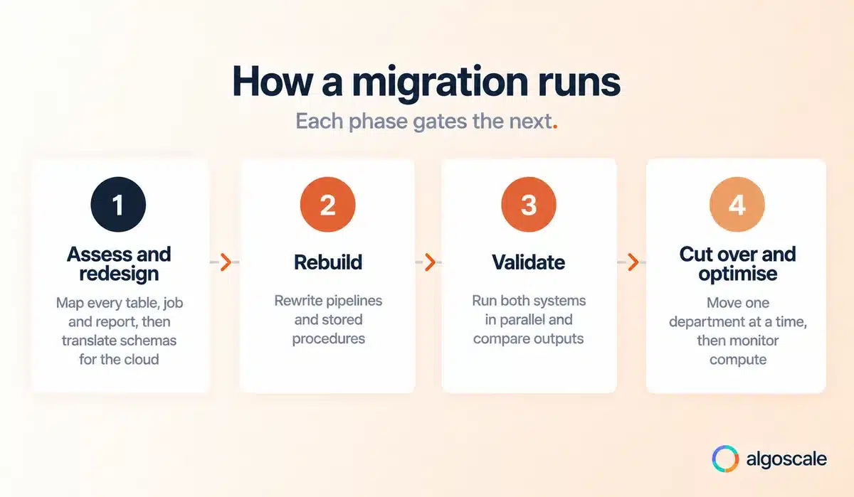 Data Warehouse Migration: Strategy, Steps & Best Practices 2 Four-phase data warehouse migration flow from assess and redesign through rebuild, validate and cut over with post-migration monitoring