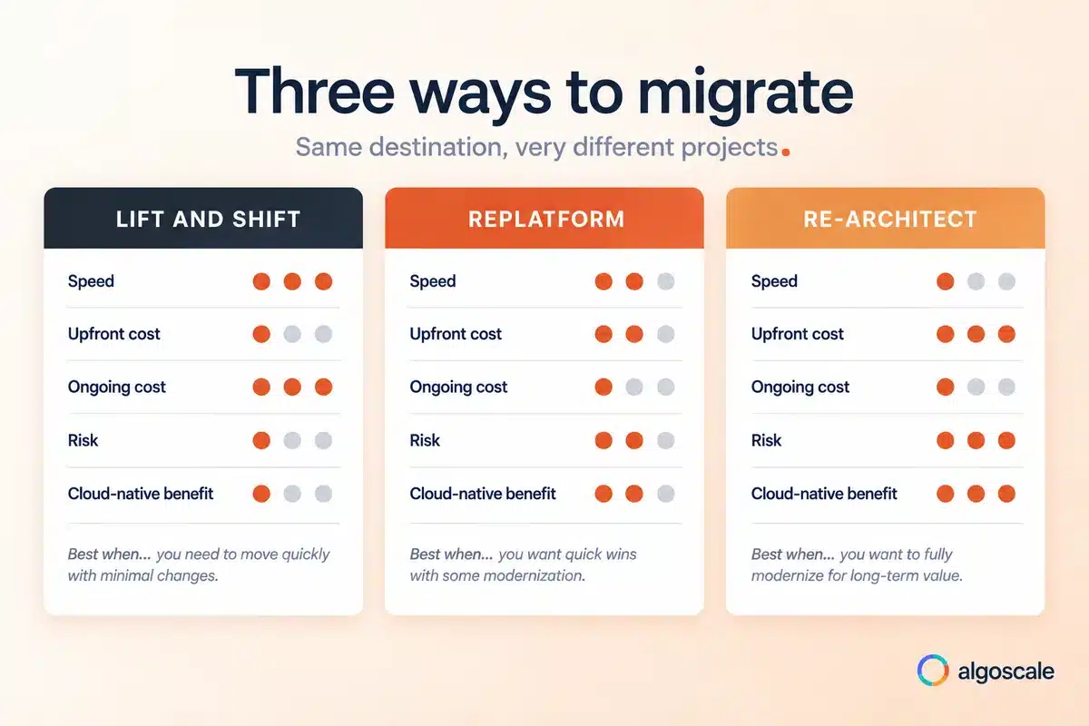 Data Warehouse Migration: Strategy, Steps & Best Practices 1 Comparison of lift and shift, replatform and re-architect data warehouse migration strategies across speed, cost, risk and cloud-native benefit