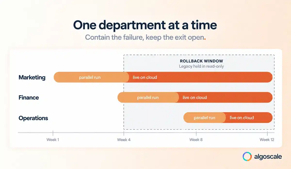 Data Warehouse Migration: Strategy, Steps & Best Practices 3 Phased cutover timeline showing marketing, finance and operations moving to the cloud one at a time with the legacy warehouse held in read-only as a rollback window