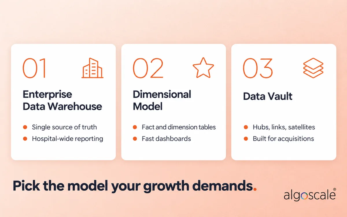 Healthcare Data Warehouse: Complete 2026 Guide 3 EDW, dimensional model and data vault compared for healthcare data warehouses