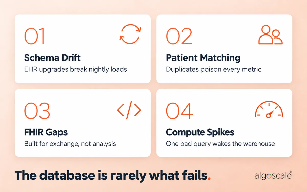 Healthcare Data Warehouse: Complete 2026 Guide 5 Four common healthcare data warehouse failure points: schema drift, patient matching, FHIR, compute cost