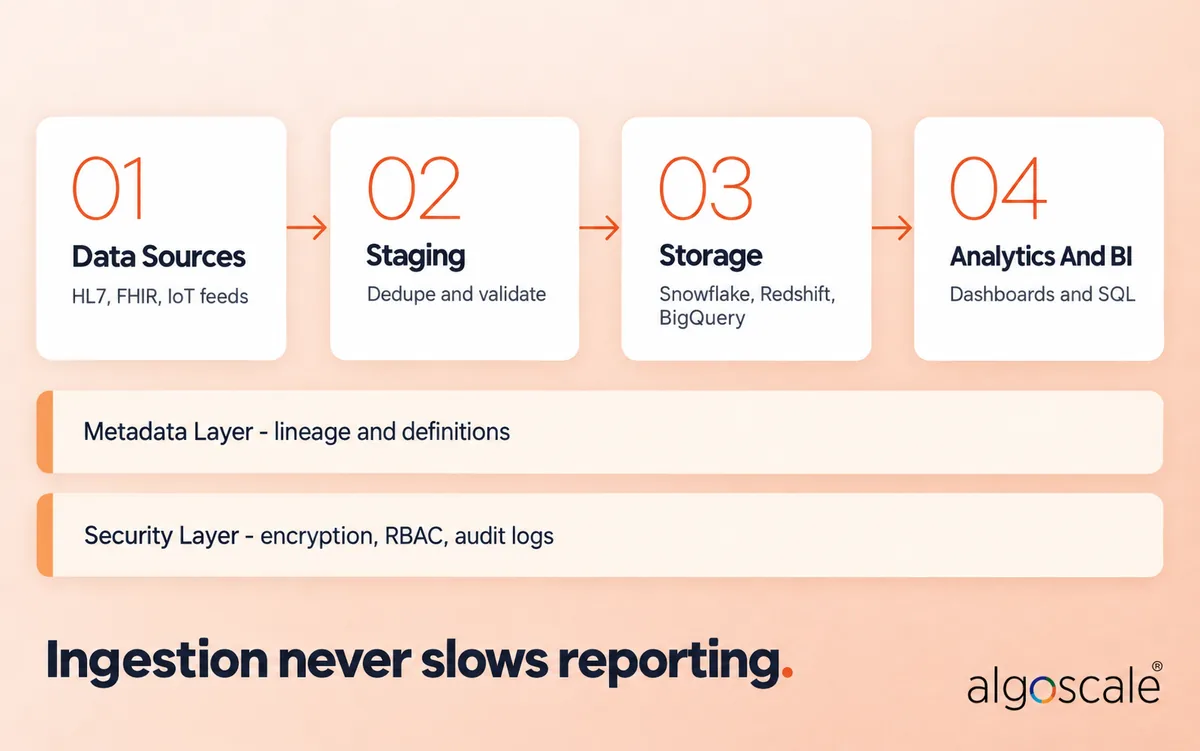 Healthcare Data Warehouse: Complete 2026 Guide 2 Six-layer healthcare data warehouse architecture from source systems to BI