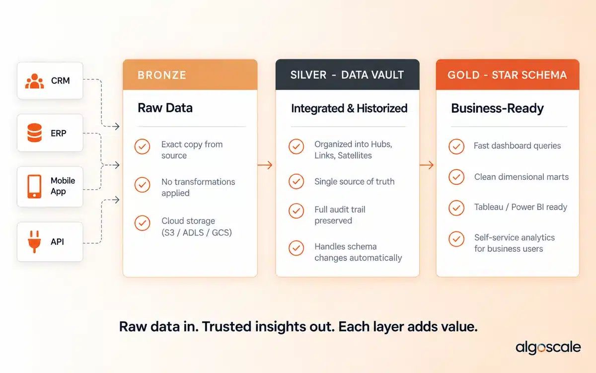 Star Schema vs Snowflake Schema vs Data Vault: Which Warehouse Model Actually Works? 4 Medallion architecture flow diagram showing data moving from source systems through three layers - Bronze for raw data storage, Silver for Data Vault integration and historization, and Gold for Star Schema business-ready analytics