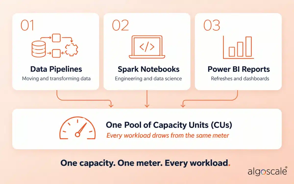Microsoft Fabric Pricing 2026: F-SKU Costs, Licensing & Capacity Guide 1 Microsoft Fabric data pipelines, Spark notebooks and Power BI reports drawing from one shared pool of capacity units
