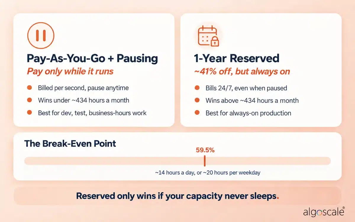 Microsoft Fabric Pricing 2026: F-SKU Costs, Licensing & Capacity Guide 2 Microsoft Fabric pay-as-you-go with pausing vs 1-year reserved capacity break-even at 59.5% utilisation