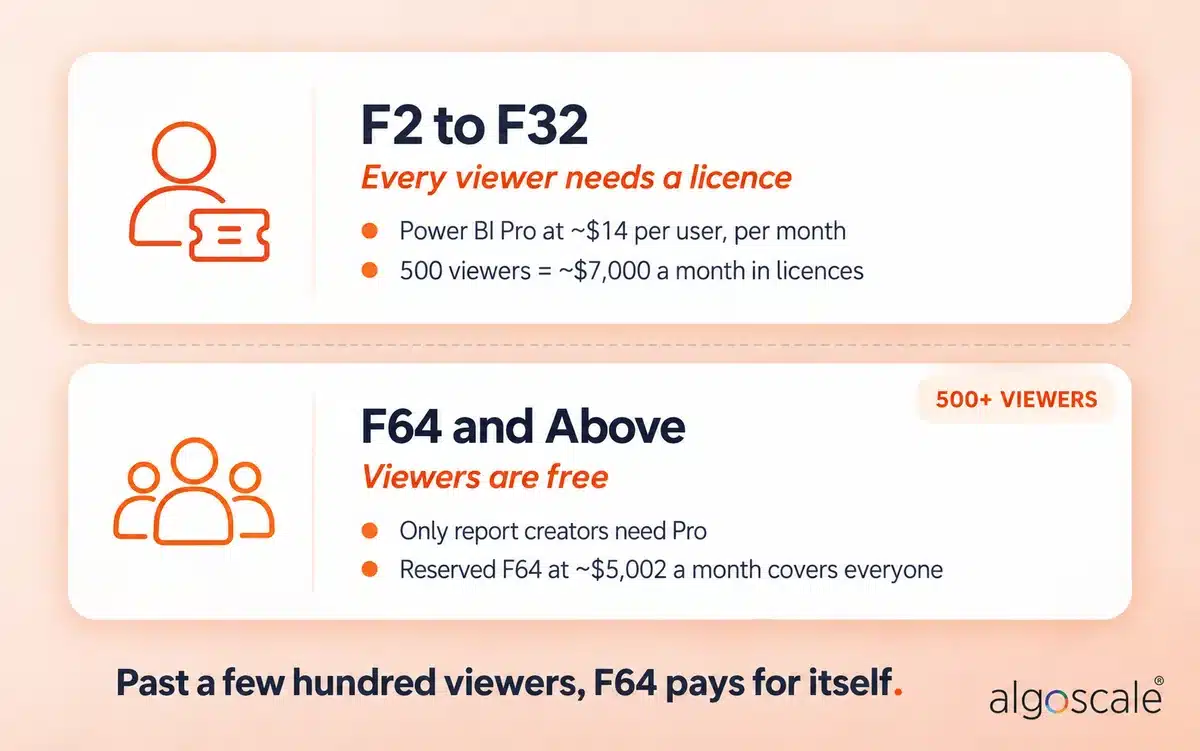 Microsoft Fabric Pricing 2026: F-SKU Costs, Licensing & Capacity Guide 3 Power BI Pro licensing for viewers on Fabric F2 to F32 vs free viewers on Microsoft Fabric F64 and above